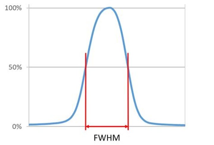 Why fwhm theory used?