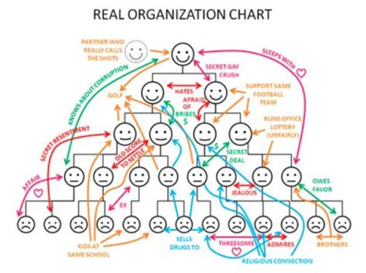 Why hierarchy is bad?