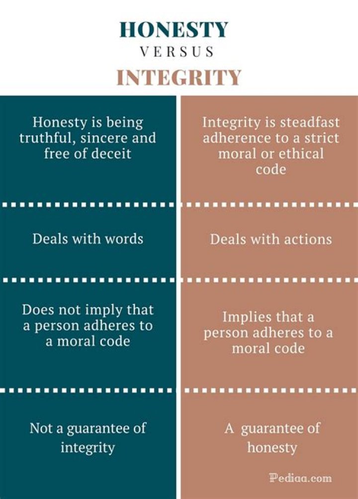 Why honesty and integrity is important?