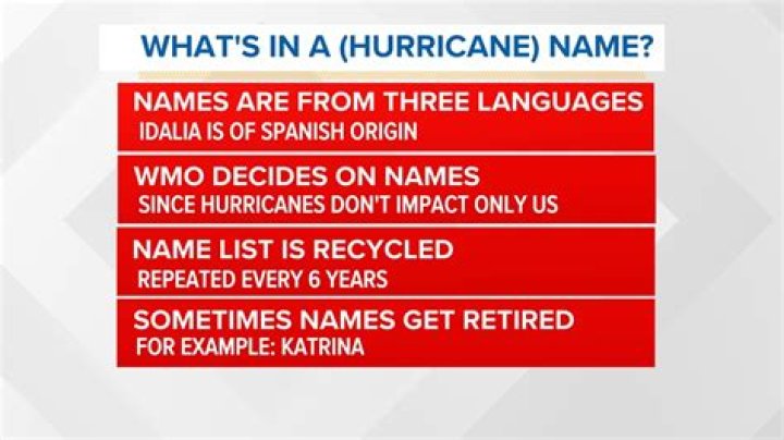 Why hurricanes have names?