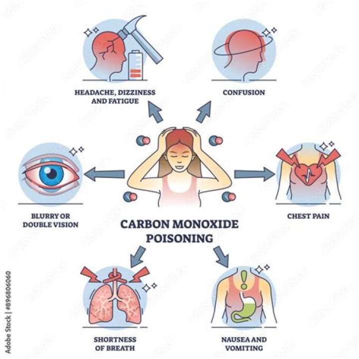 Why inhaling carbon monoxide is dangerous?