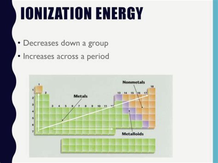 Why ionization potential decreases down the group?