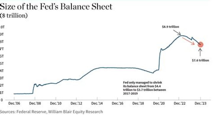 Why is a large fed balance sheet bad?