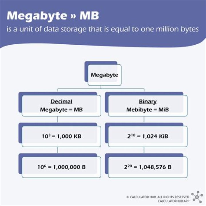 Why is a megabyte 1024 kilobytes?