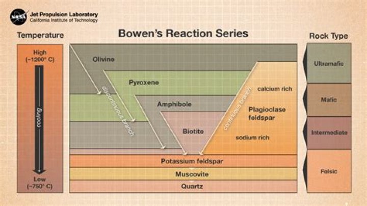 Why is bowen's reaction series important?