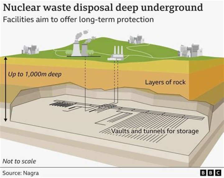 Why is burying nuclear waste bad?