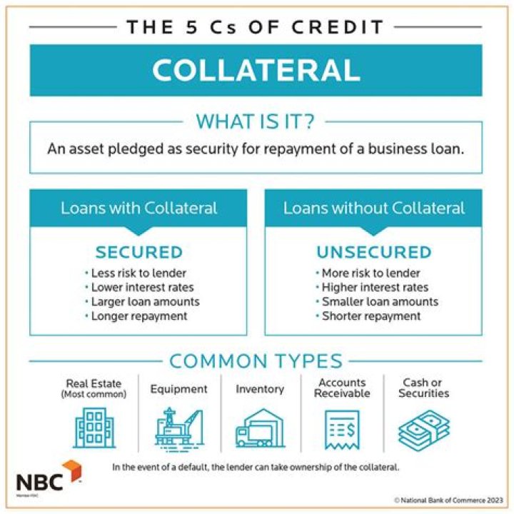 Why is collateral important in availing credit?