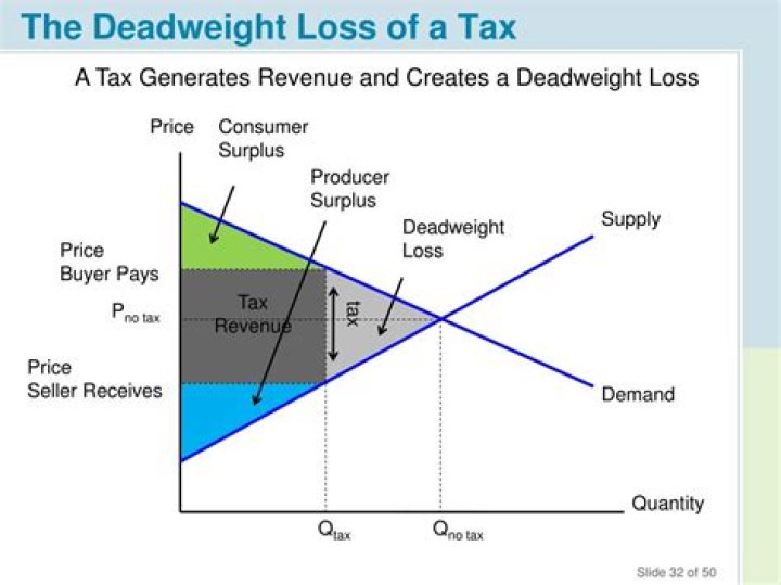 Why is deadweight loss bad?