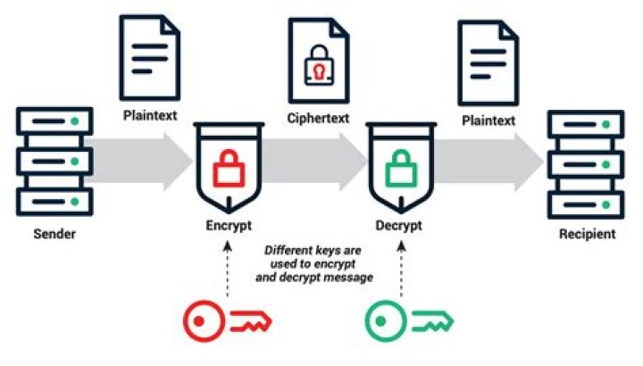 Why is email unencrypted?