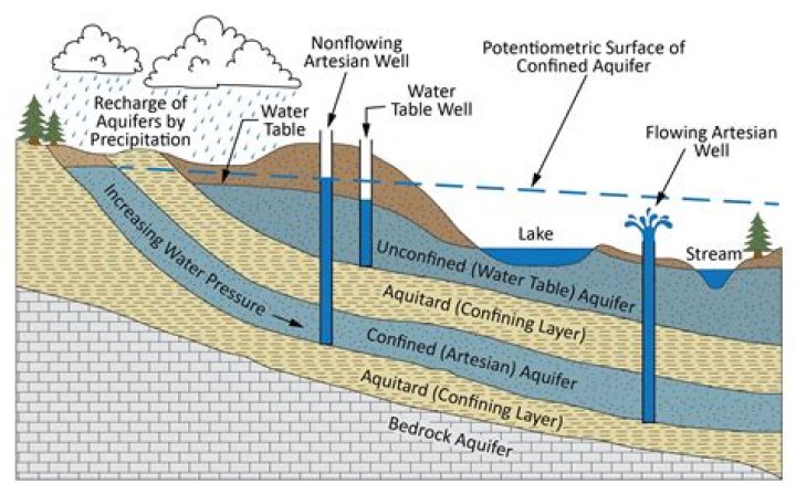Why is groundwater replenished?