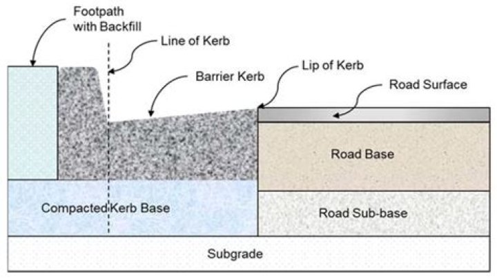 Why is it kerbside or curbside?