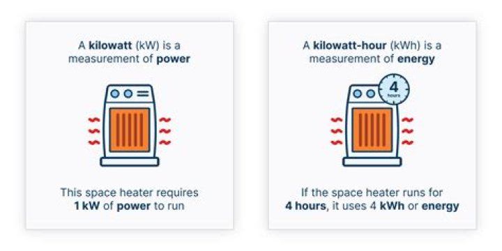 Why is kilowatt important?
