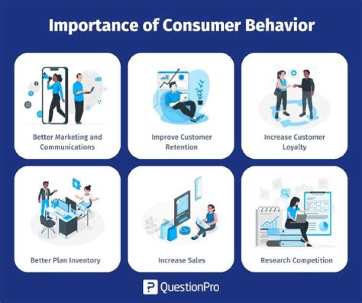 Why is knowledge of consumer behavior important to the marketer?