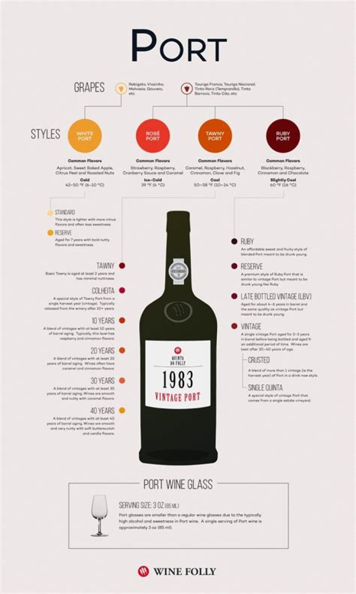 Why is port wine called port?