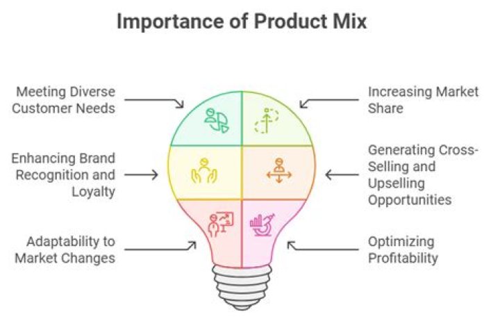 Why is product important?