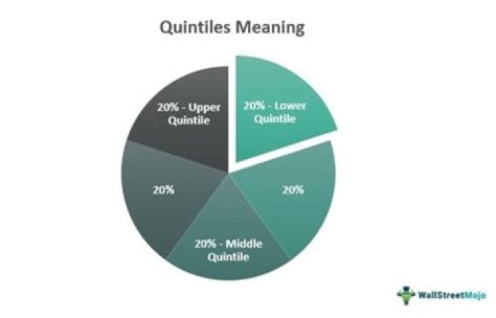 Why is quintile used?