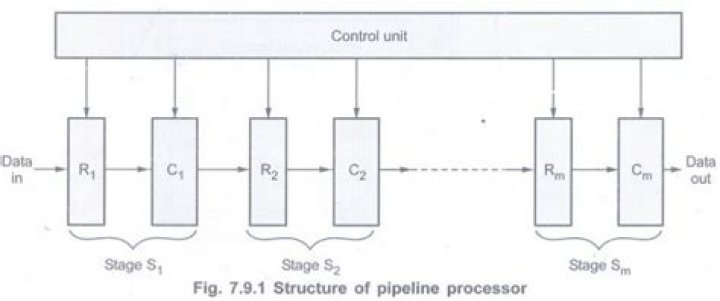 Why is register renaming done in pipelined processors?