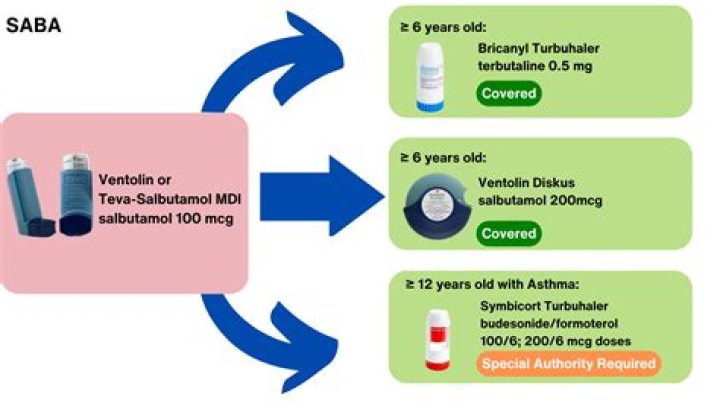 Why is salbutamol nebulised?