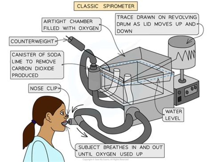 Why is soda lime used in a spirometer?