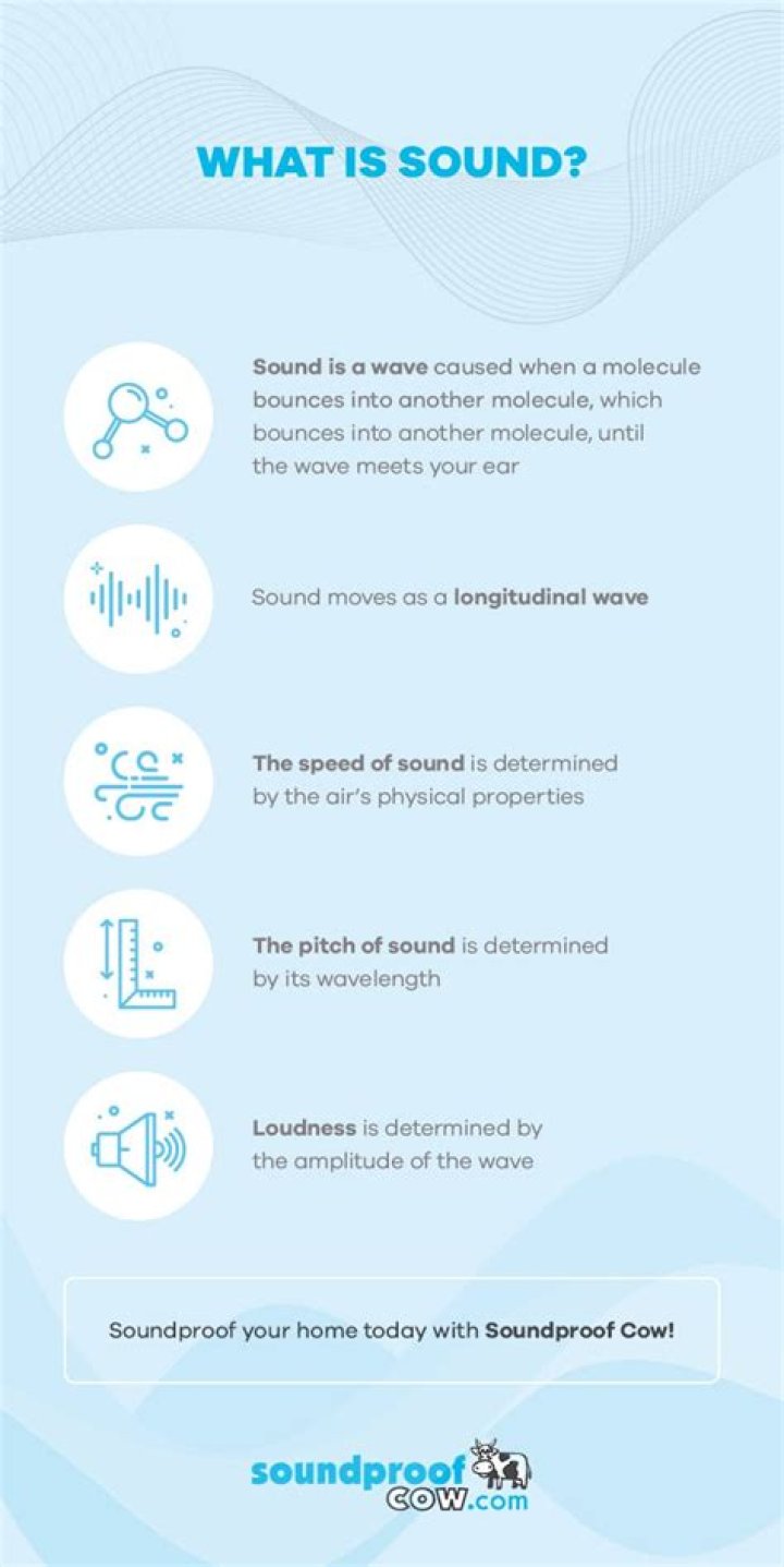 Why is sound fainter further away from a loudspeaker?