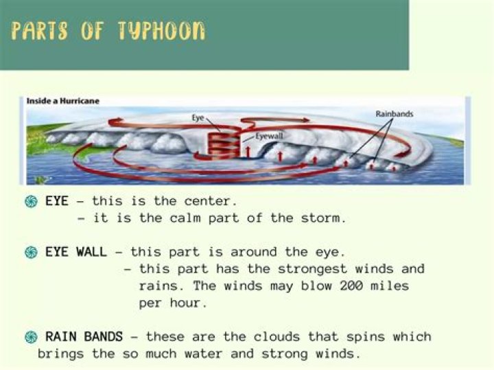 Why is the eye of a typhoon the calmest part of the storm?