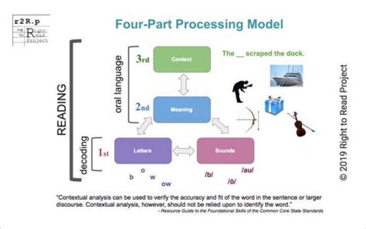 Why is the four part processing model useful?