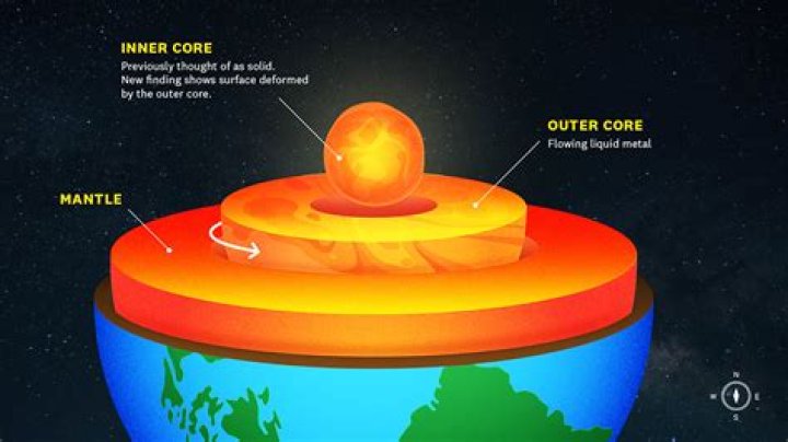 Why is the inner core the densest layer?