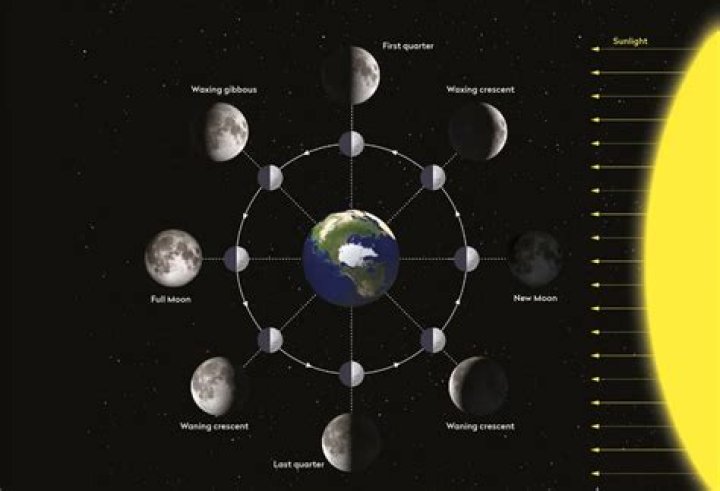 Why is the moon in the east?