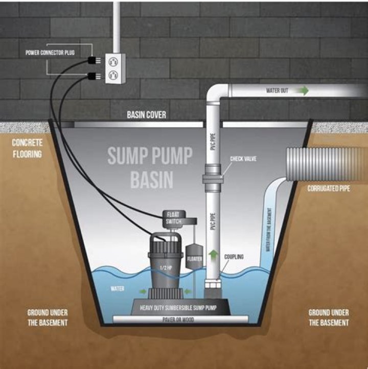 Why is there gravel in sump pit?