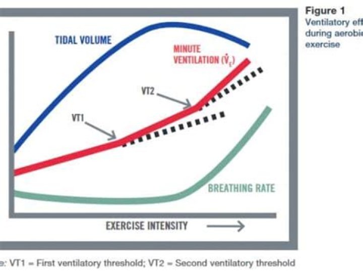 Why is ventilatory threshold important?