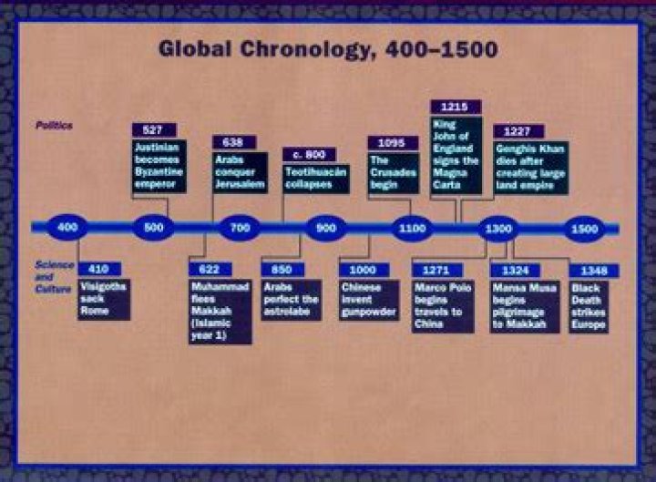 Why medieval period is called dark ages?