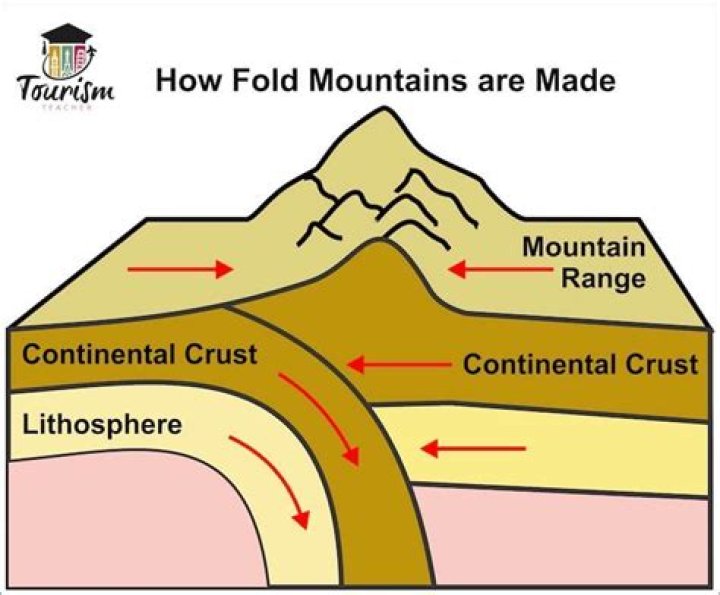 Why mountain is cold?