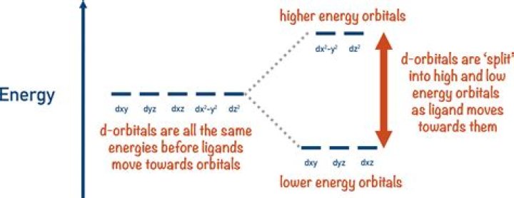 Why orbital energy is negative?