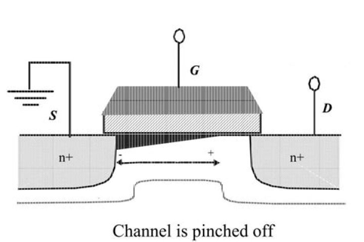 Why pinch off occurs in mosfet?