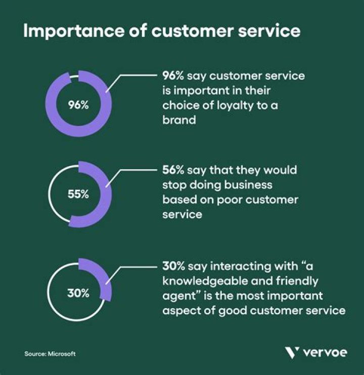 Why providing good customer service is important?