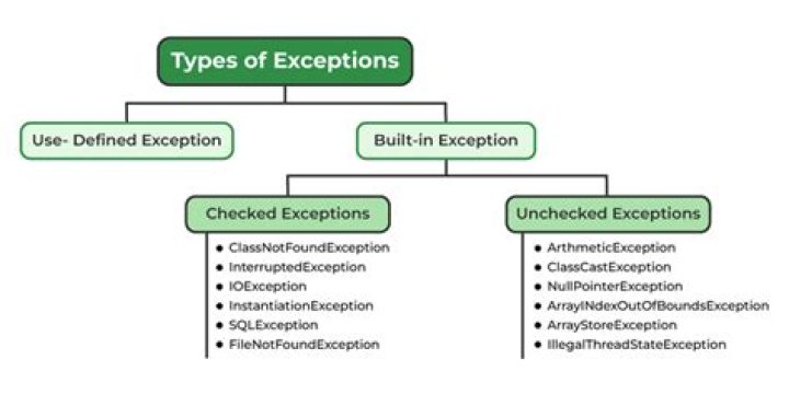 Why runtimeexception is unchecked exception?