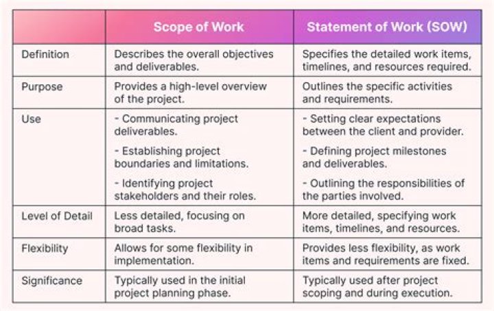 Why scope of work is important?