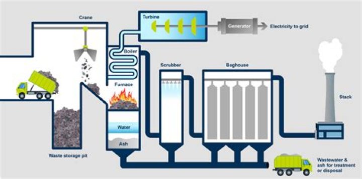 Why should waste be incineration?