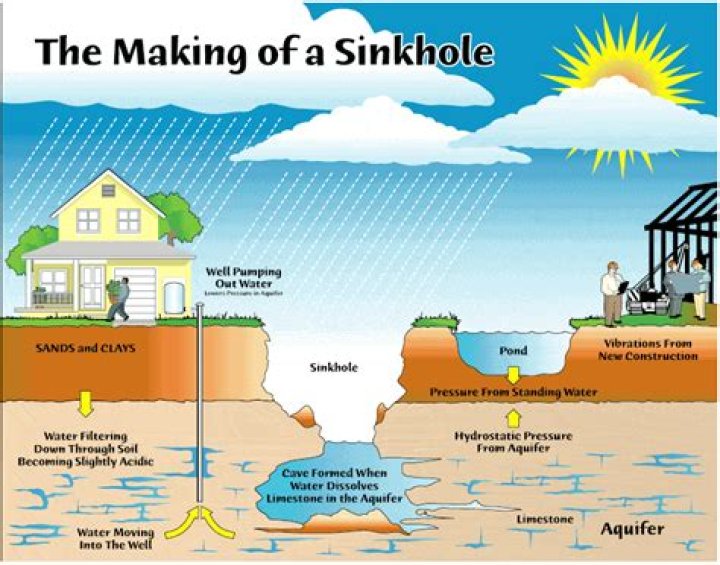 Why sinkholes commonly occur?
