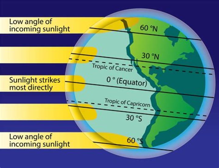 Why solar insolation decreases with latitude?