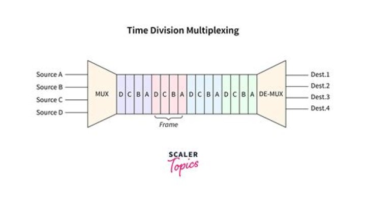 Why statistical time division multiplexing?
