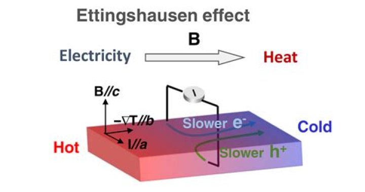 Why thermoelectricity is not in greater use?