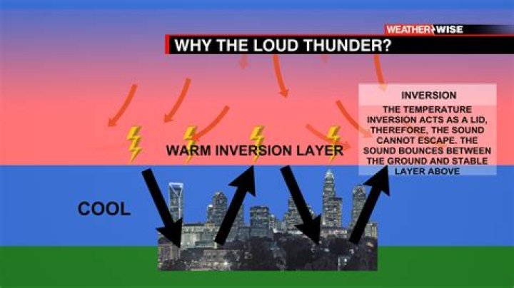 Why thunder is so loud?