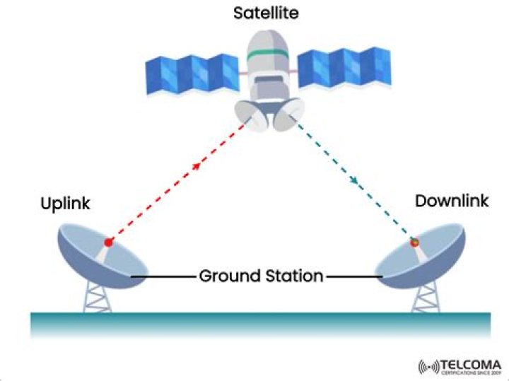 Why uplink is more than downlink?