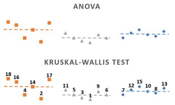 Why use kruskal wallis test?