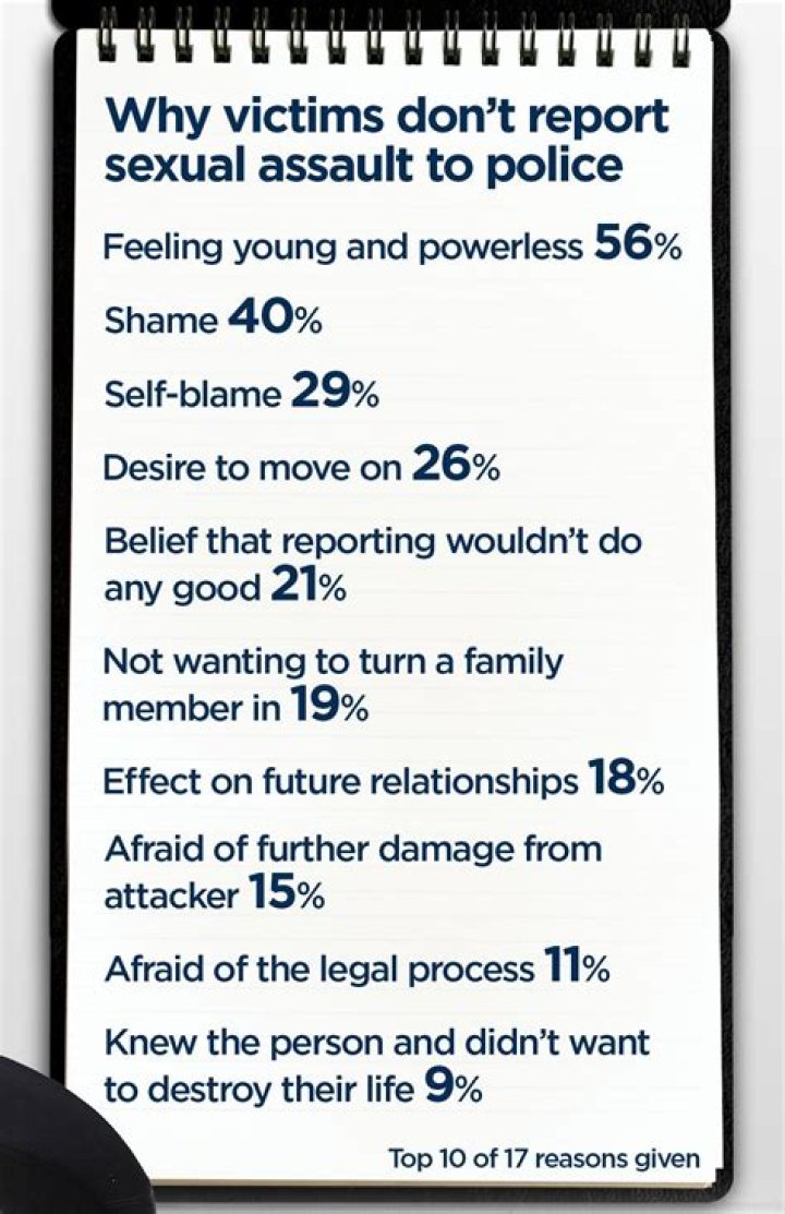 Why victims don't report crimes?