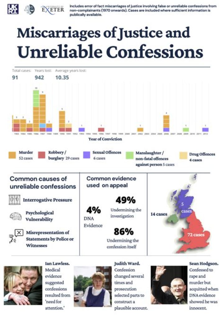 Why would someone falsely confess to a crime?