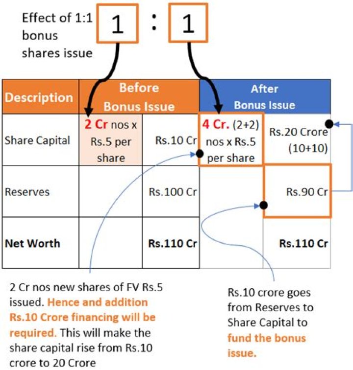 Will bonus reduce share price?