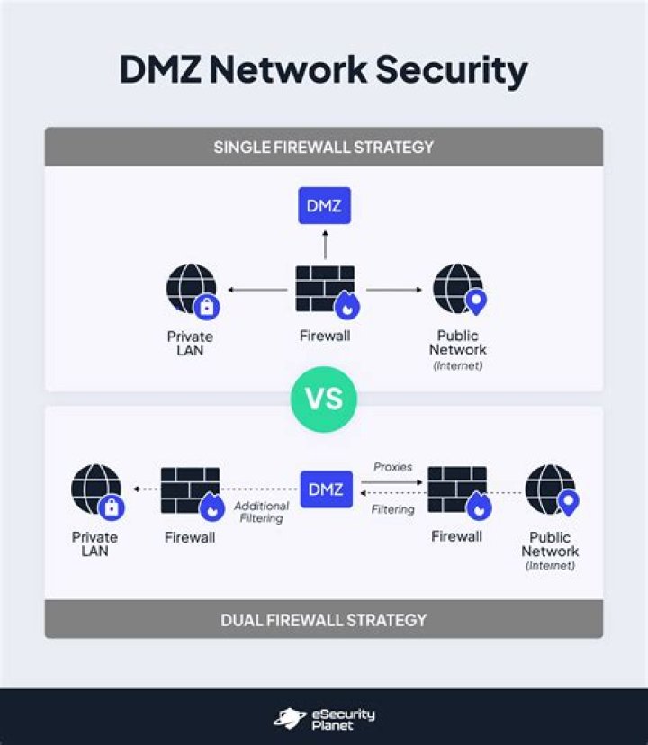 Will dmz open nat?