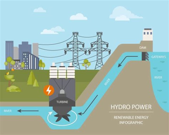 Will hydropower be used in the future?